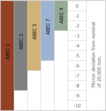 Таблица Abec подшипников