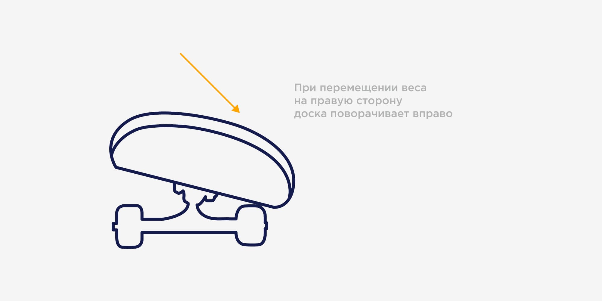 Как поворачивать на скейте?