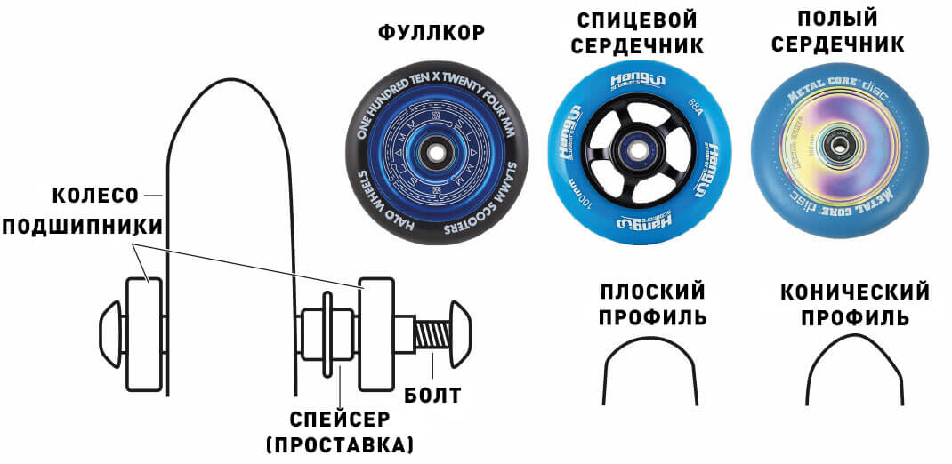 Тип сердечника колес трюкового самоката Тип сердечника колес трюкового самоката